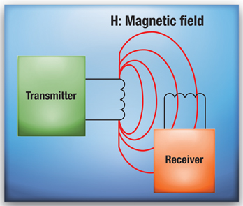 Magnetic field